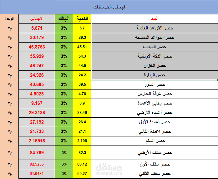 حساب كميات حديد و خرسانة وبلوك ومعرفة الموارد المطلوبة