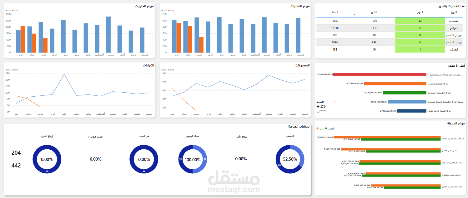 لوحة تحكم الأداء التشغيلي لـ KDL