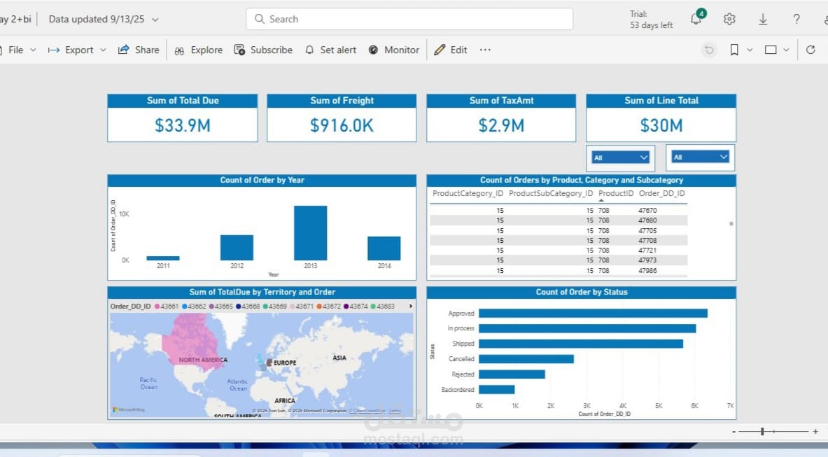 Sales/Orders Dashboard