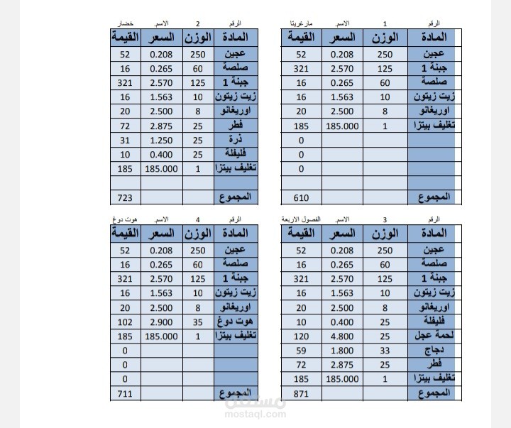 تكاليف مطعم بيتزا