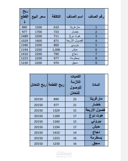 ربحية اصناف البيتزا