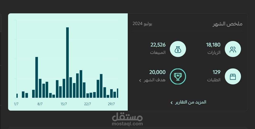 مبيعات بقيمة 22,500 ريال بميزانية 3000 ريال خلال شهر واحد فقط