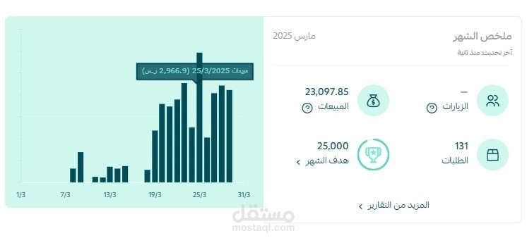 اجمالي مبيعات ب 23,000 ريال بصرف اعلاني 2,000 ريال لمتجر عود و بخور في رمضان