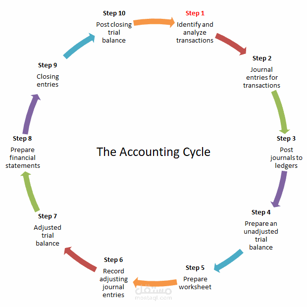 محاضره فى شرح تعريفات المحاسبة و الدورة المحاسبية