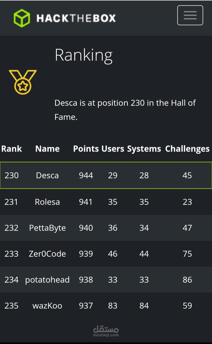 حاصل على المركز 230 عالميا في منصة Hackthebox