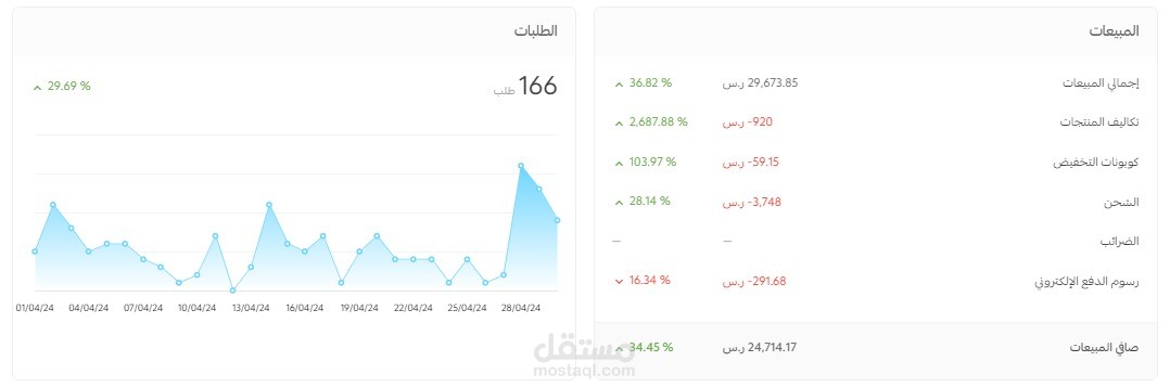مبيعات محققة من الحملات الاعلانيه لمتجر في السعودية