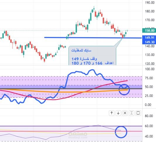 توصيات وتحليلات أسهم و عملات رقمية