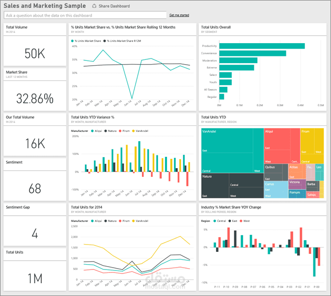عمل Dashboard لتحليل بيانات المبيعات عن طريق Power BI
