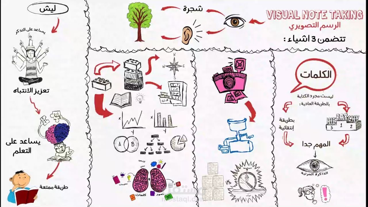 الرسم التصويري | Visual Note Taking - موشن جرافيك | Motion Graphic