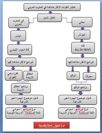 رسم مخططات علي powertpoint