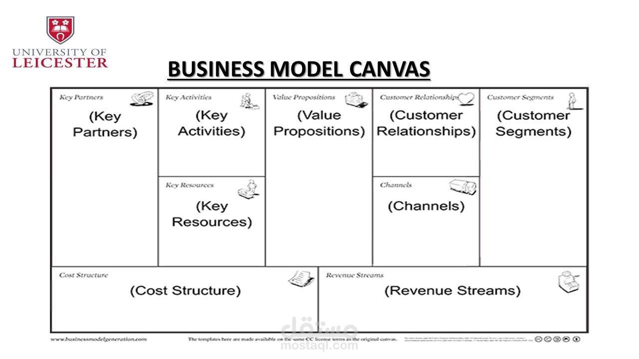 BUSINESS MODEL CANVAS  مخطط نموذج العمل التجاري