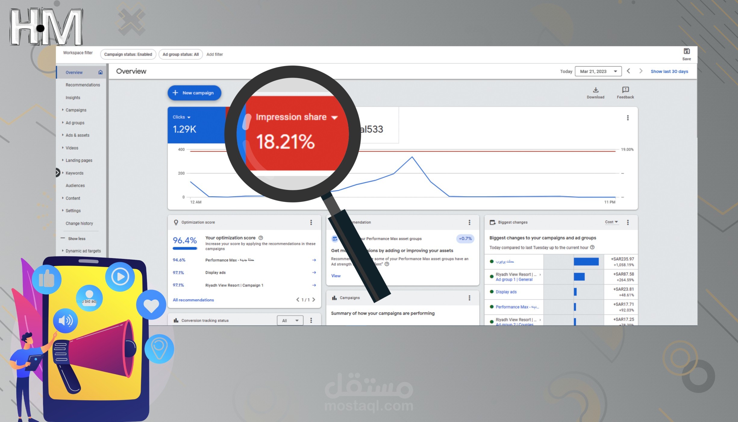 حملة بحث لمنتجع سياحي بالرياض، السعودية حققت  18.35%  كـ impression share و  78.95%  كـ Top of Page Abstract