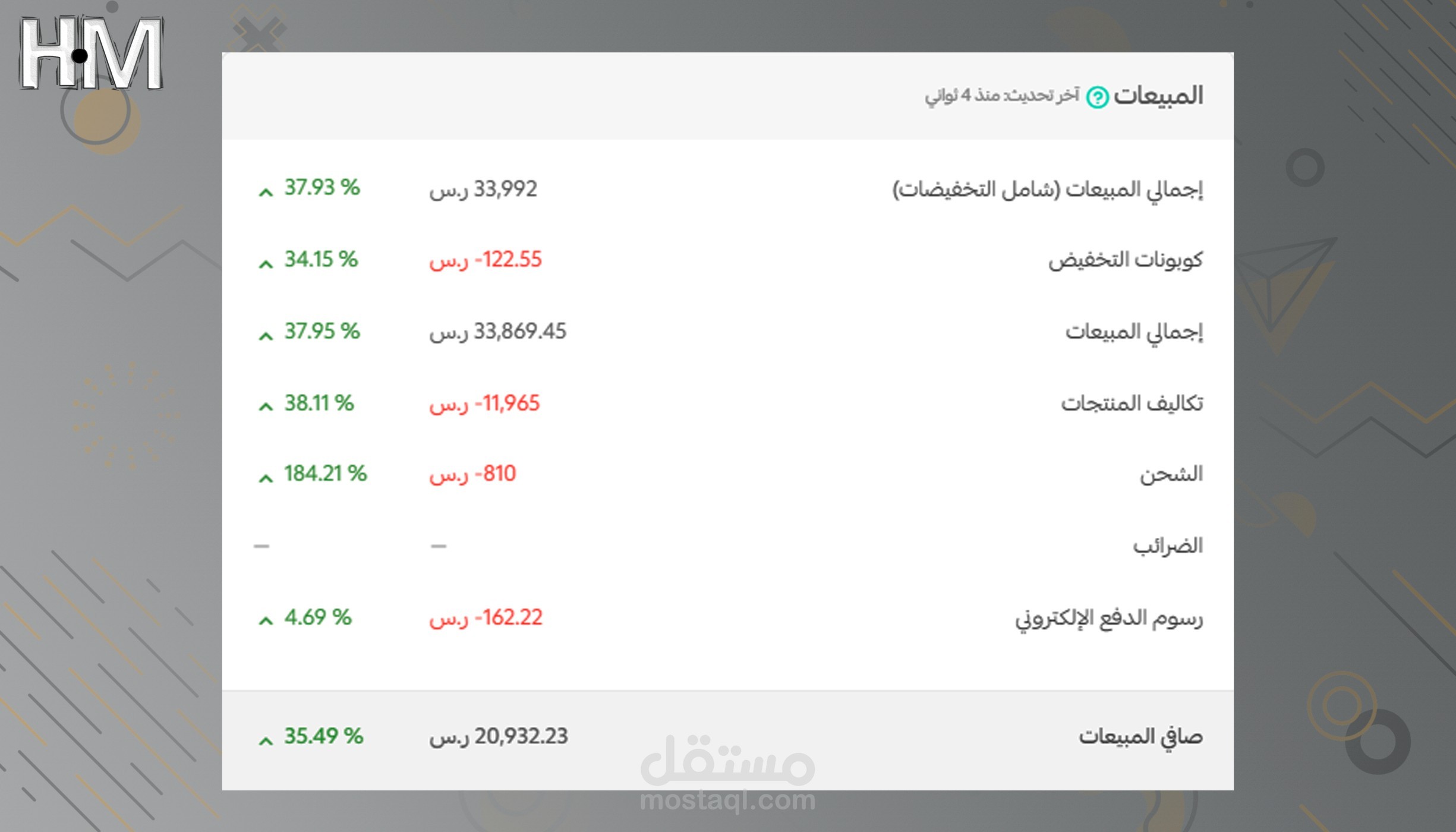 مبيعات متجر زعفران علي سلة بقيمة 34 الف ريال