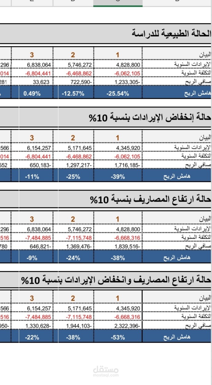 دراسة جدوى احترافية مهنية لمجمع طبي