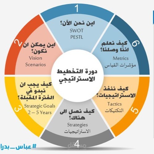 تخطيط استراتيجي