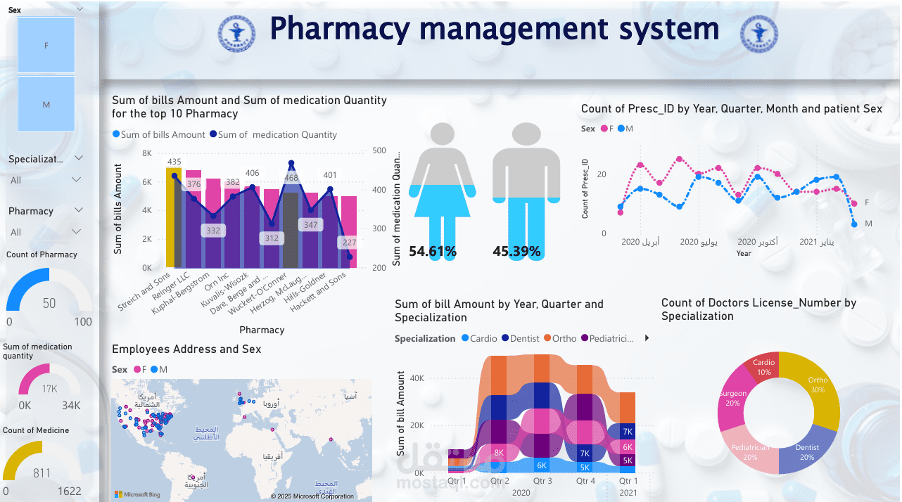 لوحة معلومات تفاعلية لإدارة الصيدليات ودعم اتخاذ القرار