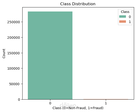 Credit Card Fraud Detection