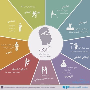 الانتهاء من تسليم رسالة ماجستير جديدة والتي كانت بعنوان :  الذكاء الانفعالي واثره على التحصيل الدراسي بدولة العراق