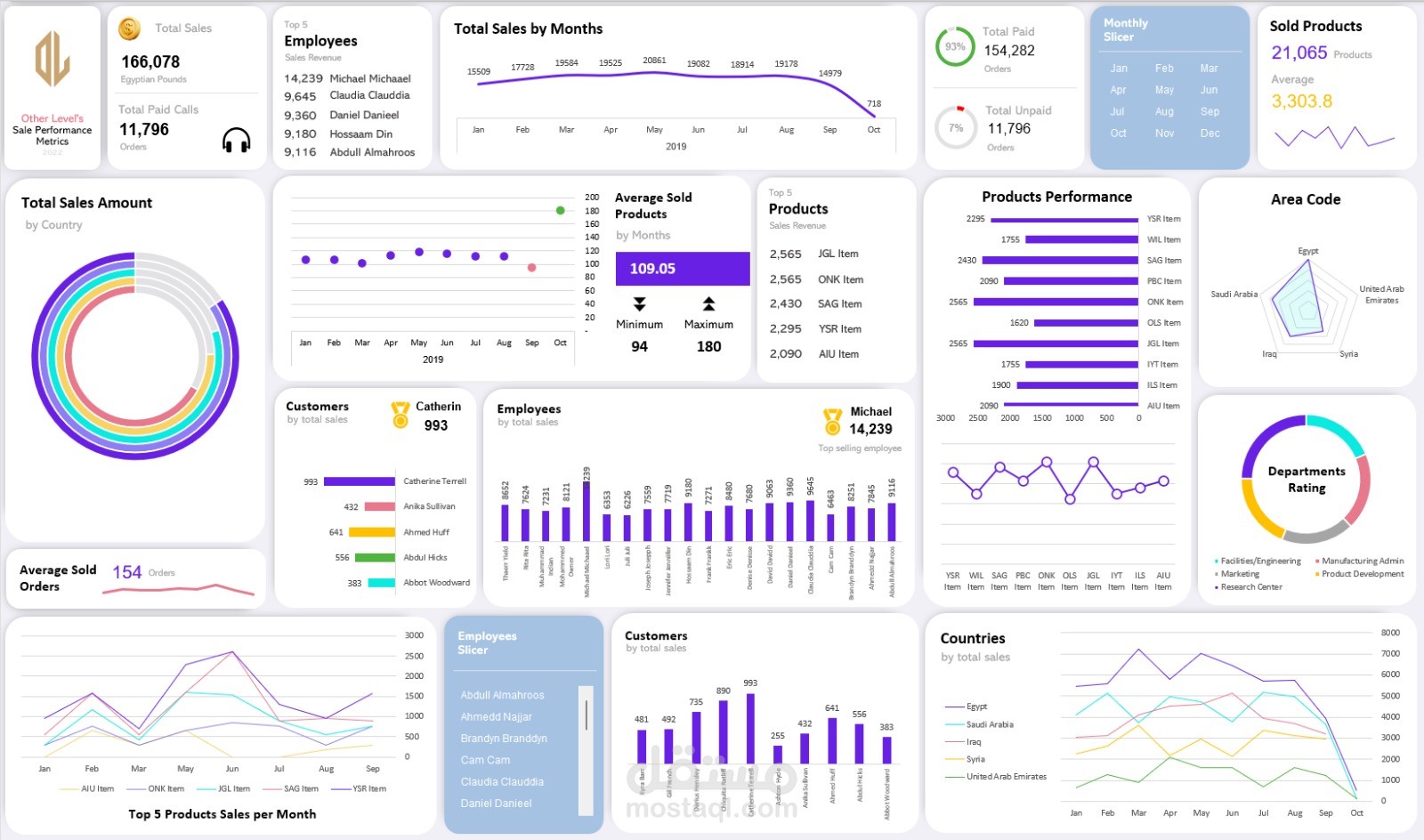 تصميم داشبورد احترافي لمراقبة وتحليل أداء المبيعات