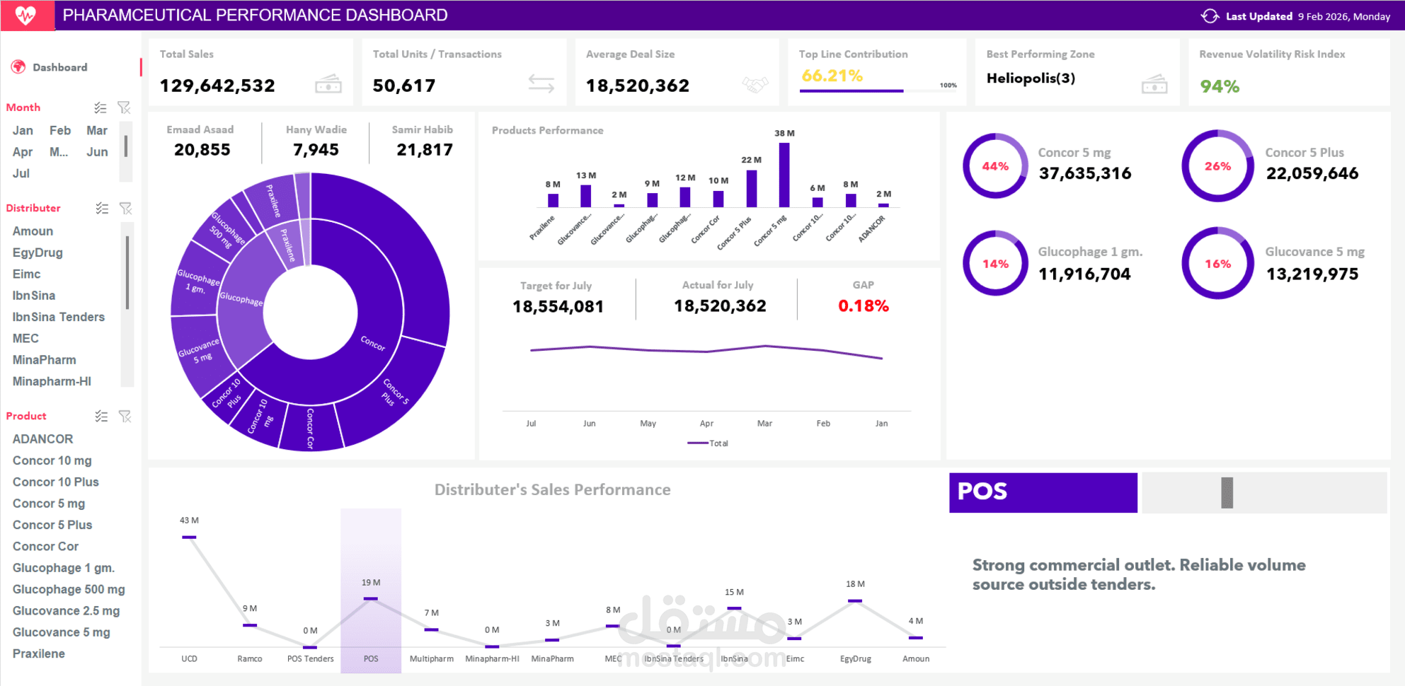تصميم داشبورد تحليل الأداء البيعي لشركة أدوية
