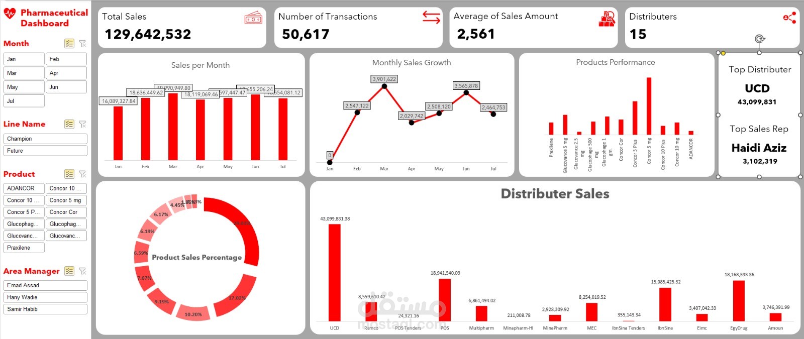 تصميم لوحة بيانات (Dashboard) تفاعلية لتحليل مبيعات قطاع الأدوية والـ KPI