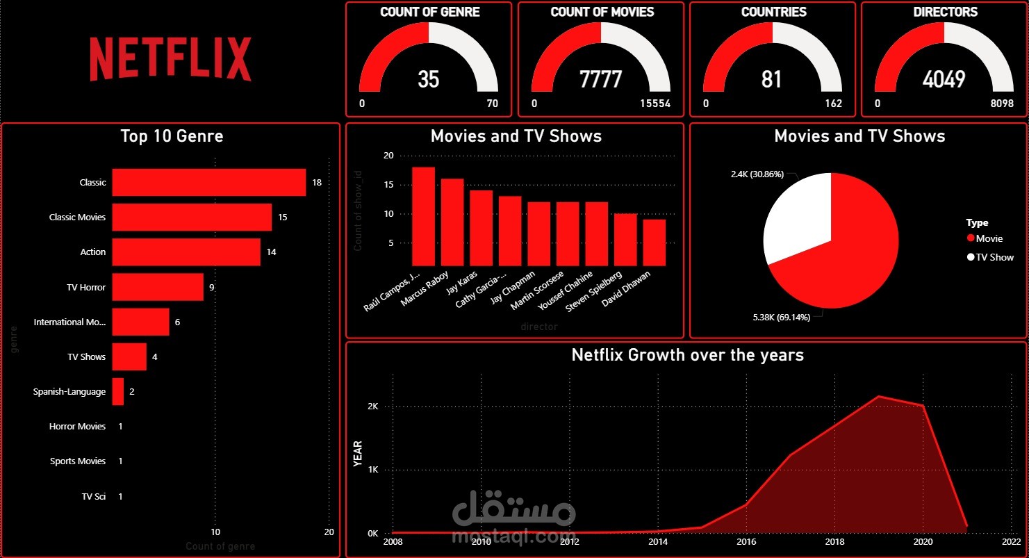 تحويل البيانات الضخمة إلى رؤى استراتيجية عبر لوحات تحكم ذكية