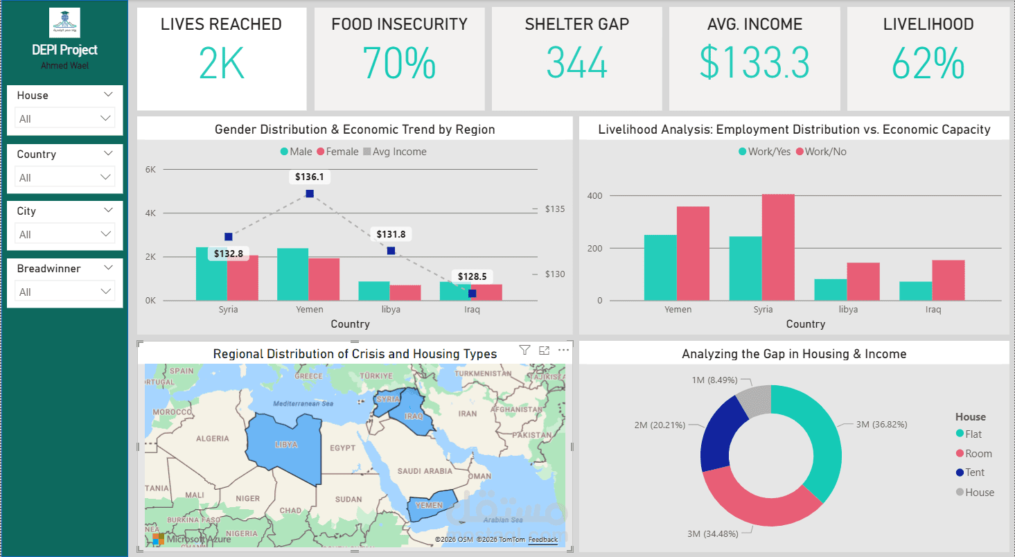 لوحة تحكم لتحليل بيانات اللاجئين