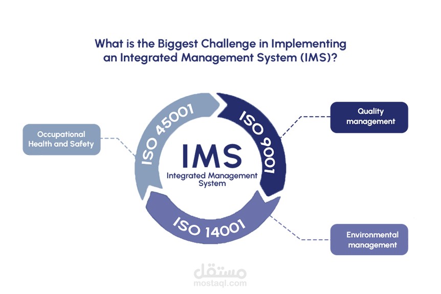 بناء نظام ادارة الجودة المتكامل (ISO 9001:2015، ISO 45001:2018، ISO 14001:2015)
