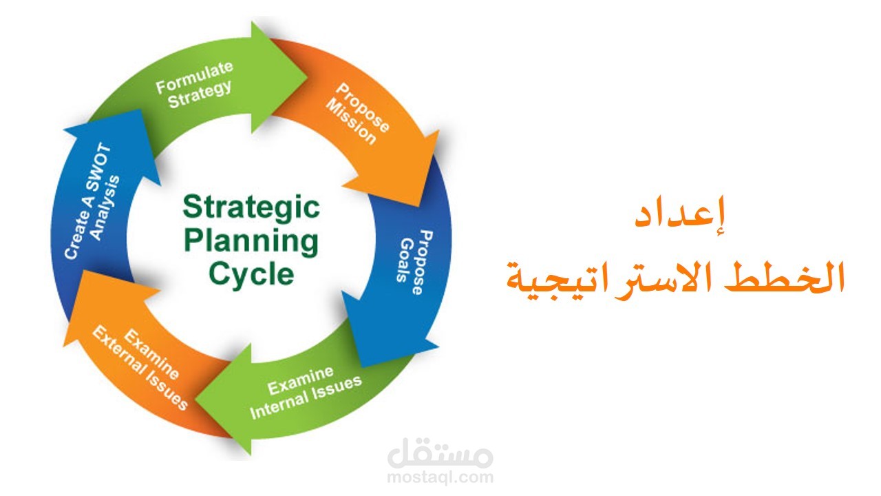 إعداد الخطط الاستراتيجية والتنفيذية