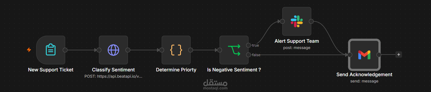 AI-Powered Support Ticket Classification & Prioritization