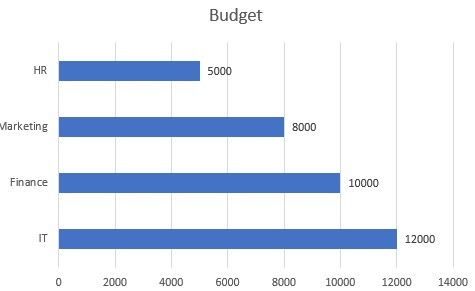 عمل تحليل للBubget في كل Department في الشركة