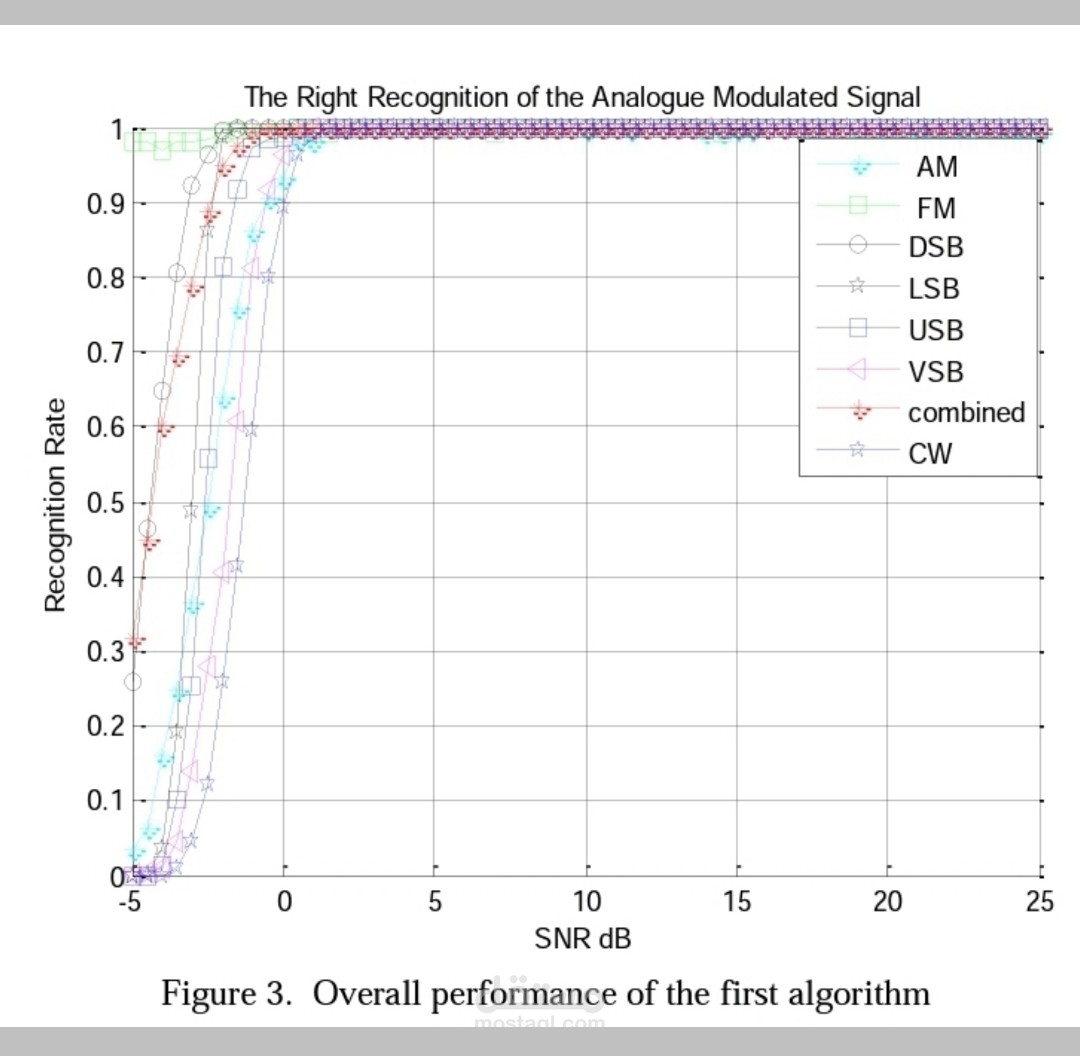 New Algorithms for Automatic Modulation Recognition for Analogue Signals Using Multi