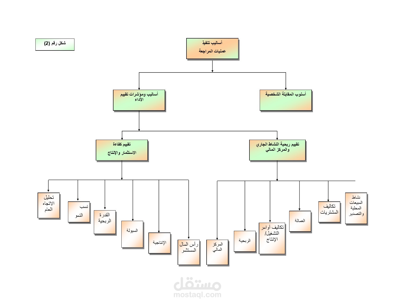 اعداد نظام للرقابة المالية و المراجعة الداخلية و لائحة السياسات و المسئوليات و الأجراءات و التدرج الوظيفى و اللائحة المالية لشركات تتبع نظام الحوكمة