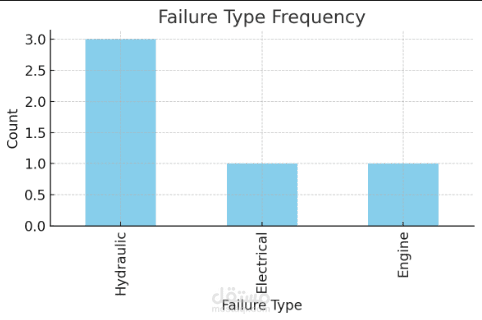 Heavy Equipment Failure Data Analysis – Excel Sheet