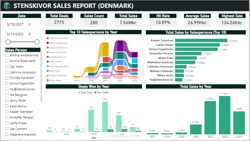 Microsoft Power BI Reports