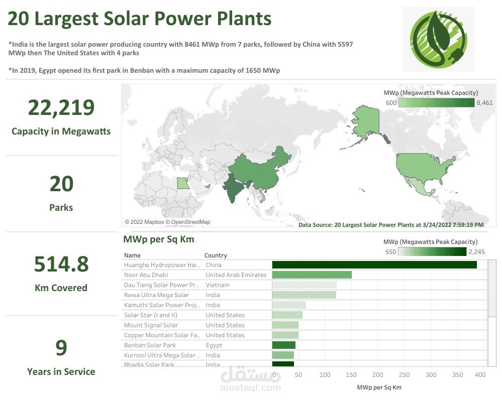 لوحة تفاعلية لتحليل بيانات أكبر الدول المنتجة للطاقة الشمسية في العالم باستخدام Tableau