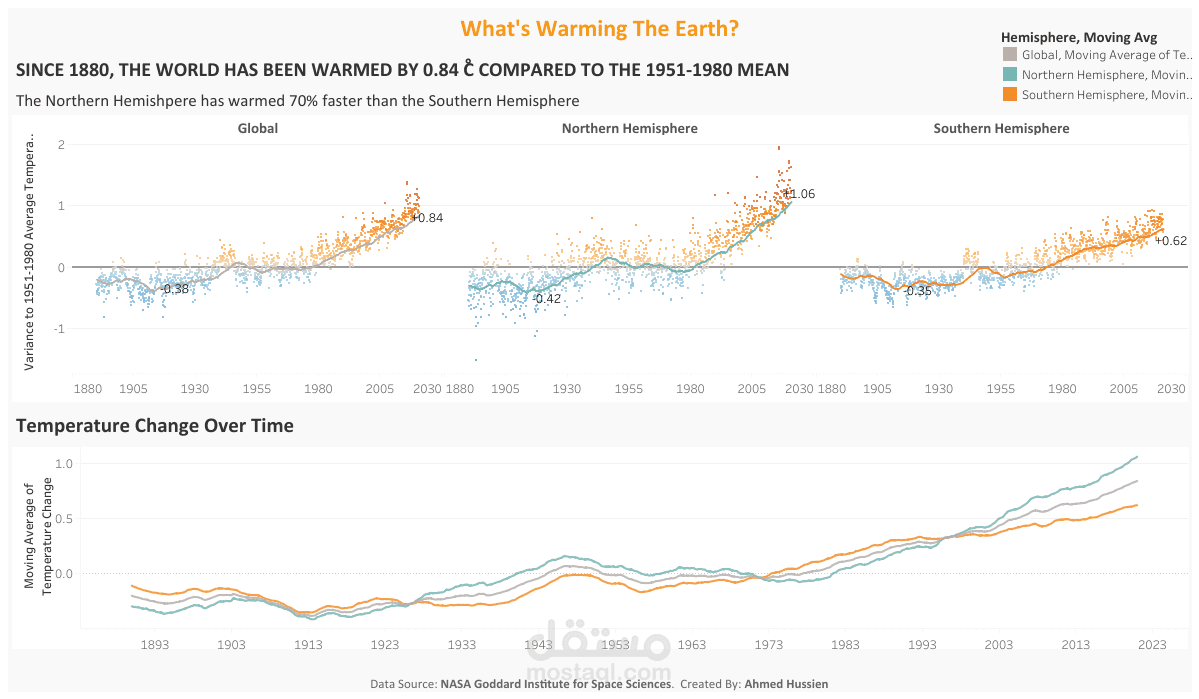 لوحة تفاعلية لتحليل بيانات تغير درجات الحرارة في العالم منذ عام 1880 وحتى 2021 باستخدام Tableau