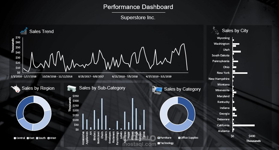 لوحة تفاعلية لتحليل بيانات المبيعات والربحية لSuperstore Inc باستخدام برنامج MS Excel