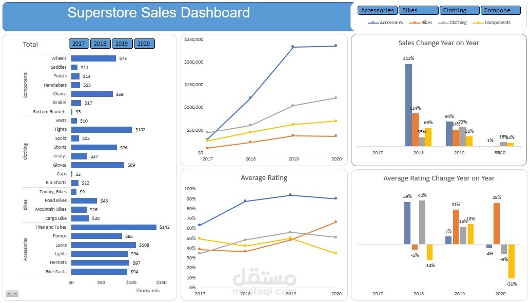 لوحة تفاعلية لتحليل بيانات المبيعات وحساب الربحية لSuperstore باستخدام MS Excel