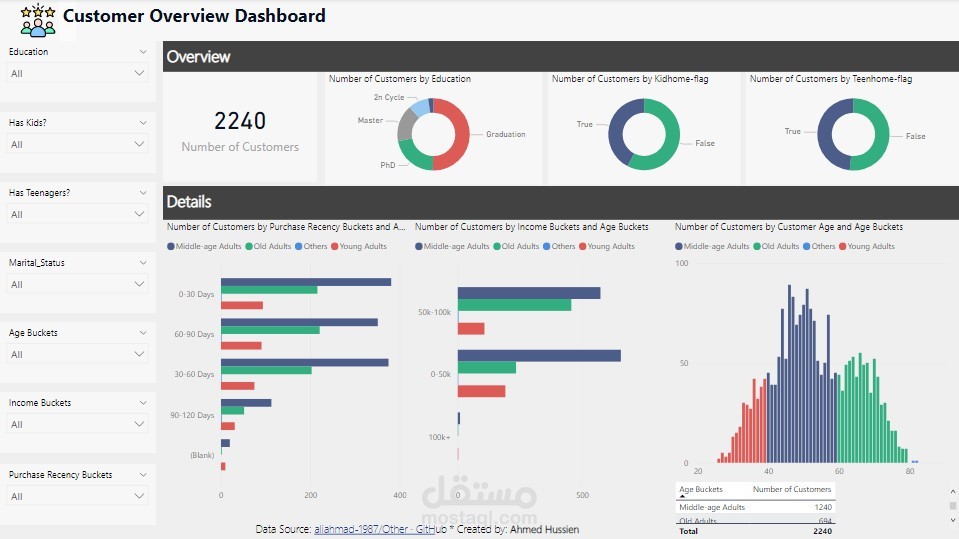 لوحة تفاعلية لتحليل بيانات العملاء باستخدام MS Power BI