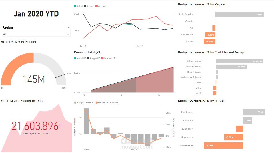 تقرير تفاعلي لنفقات وأرباح مختلف أقسام الشركة باستخدام MS Power BI