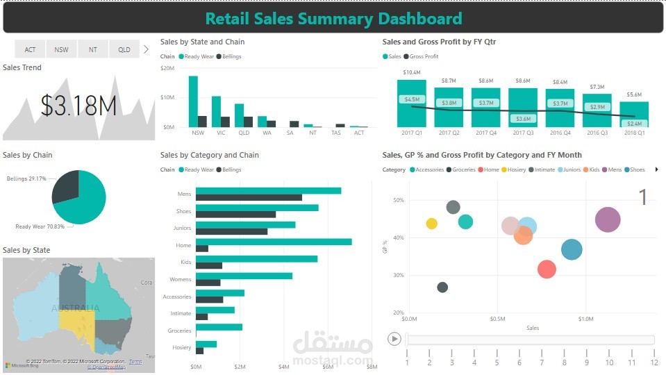 تقرير تفاعلي لتحليل مبيعات وأرباح الفروع المختلفة باستخدام MS Power BI