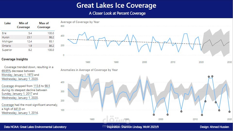 Great Lakes Ice Coverage Data Analysis Project Using MS Power BI