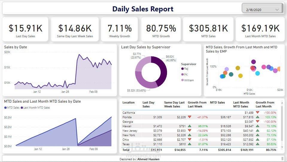لوحة تفاعلية لتحليل بيانات المبيعات اليومية والأسبوعية والشهرية ومعدلات النمو باستخدام MS Power BI