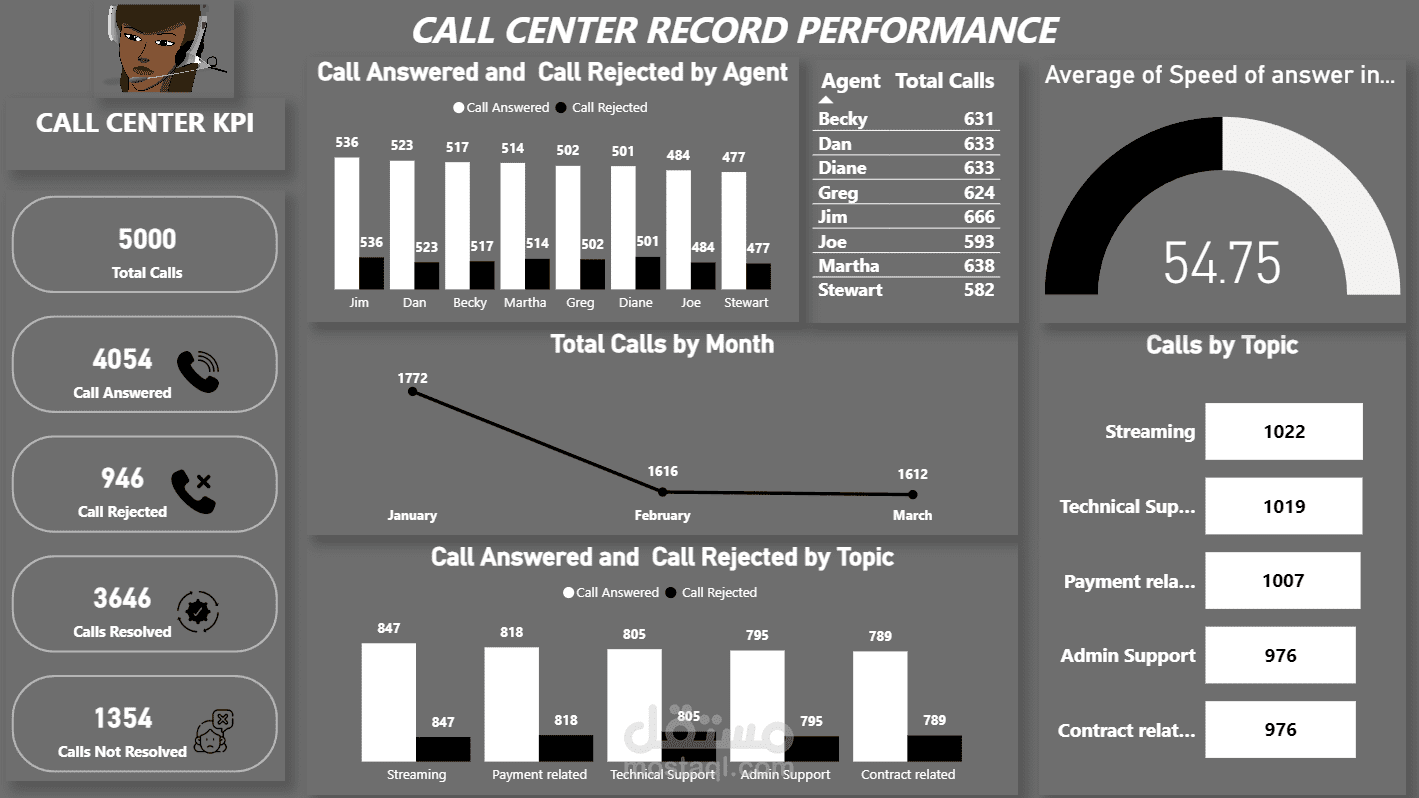تحليل شامل لبيانات مركز الاتصال: لوحة معلومات KPI احترافية باستخدام Power BI