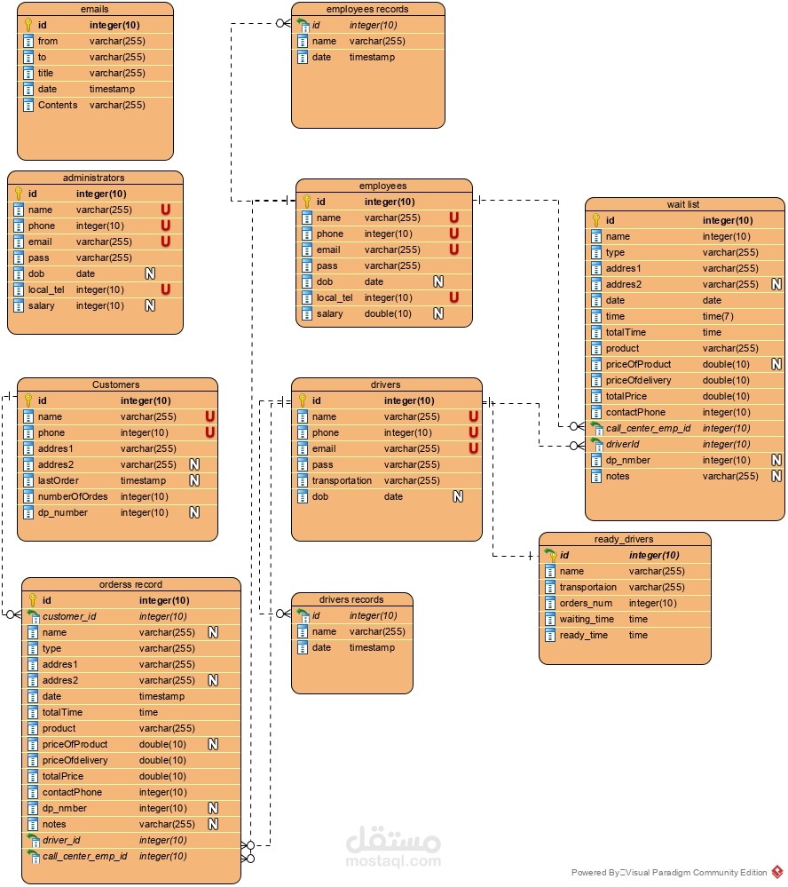 تحليل و عمل مخطط لقواعد البيانات الخاصة بنظام ديليفري