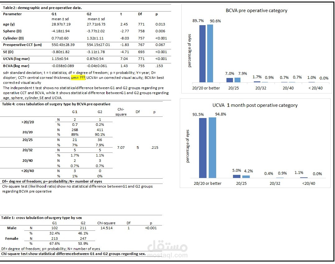 تحليل احصائي لبحث طبي تخصص امراض عيون