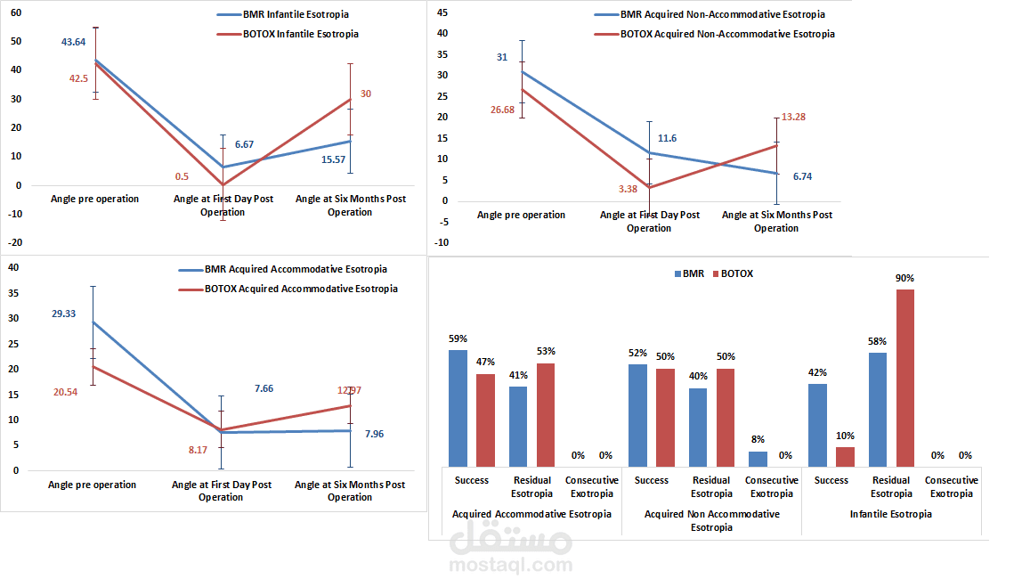 عرض بياني لنتائج دراسة بحثية في تخصص امراض العيون