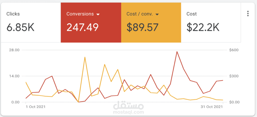 Google ads Realstate compaign