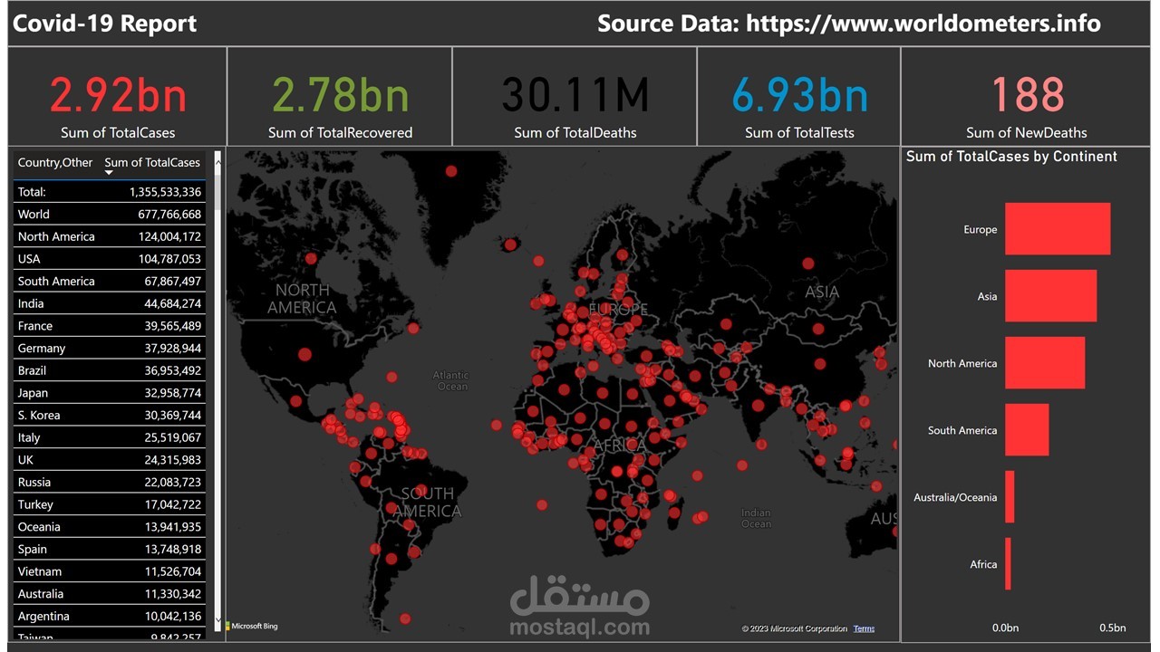تصميم لوحة تحكم عرض البيانات باستخدام power bi